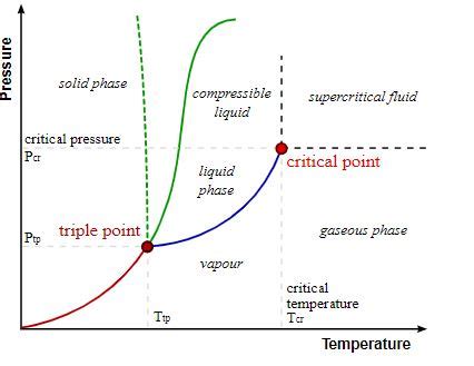 critical temperature temperature  pressure graph examples