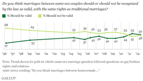 are opponents of same sex marriage bigots