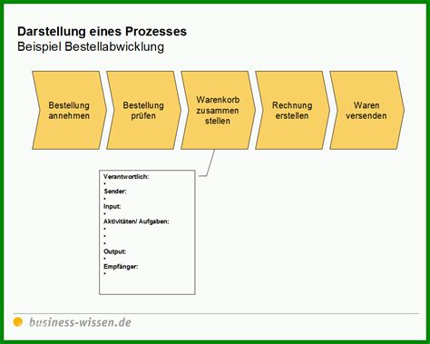 unvergesslich prozessmanagement prozesse planen gestalten und