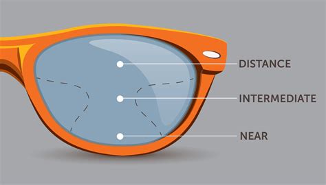 progressive and bifocal lenses vision at every distance infocus