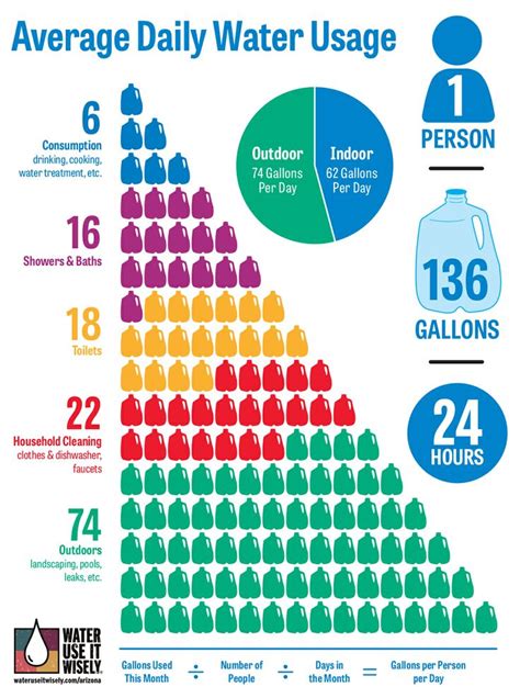 how much water does the average person use each day and for what purposes this info graphic