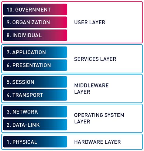 Is It Possible To Monitor Osi Model Layer 8