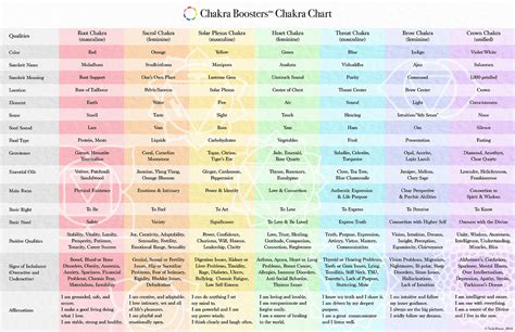 color coded chakra chart chakra boosters