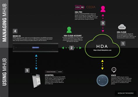 difference   hda cloud  hda pro account