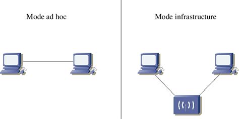 ad hoc wireless computer masters