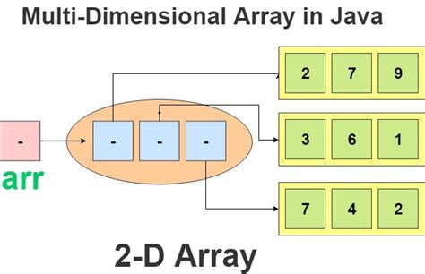 Java Multi Dimensional Arrays In Detail With Program Example Simple