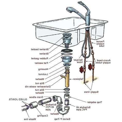 sample kitchen plumbing diagram pictures bathroom sink plumbing kitchen sink sink plumbing