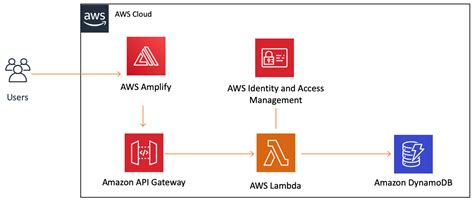 aws certified cloud practitioner exam prep technology