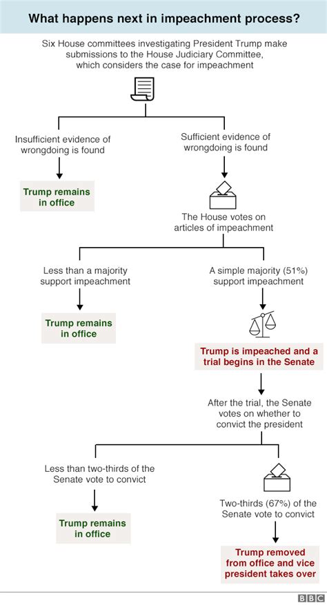 trump impeachment evidence overwhelming house report bbc news