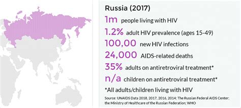 hiv and aids in russia avert