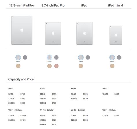ipad  ipad mini  comparison chart     stack  apples remaining