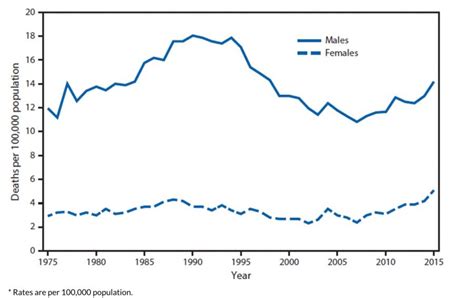 suicides among u s teen girls hit highest rate ever recorded