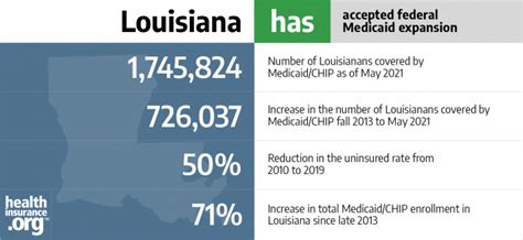 Medicaid Eligibility And Enrollment In Louisiana