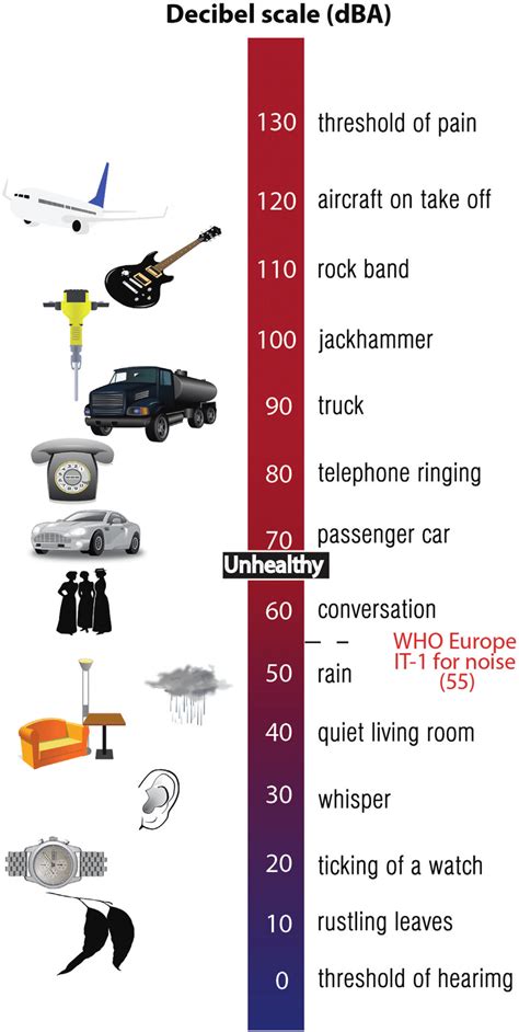 environmental sources  noise  respective sound pressure levels  scientific diagram