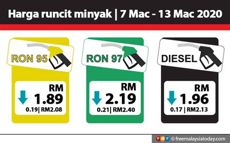 harga minyak malaysia  malayuswea