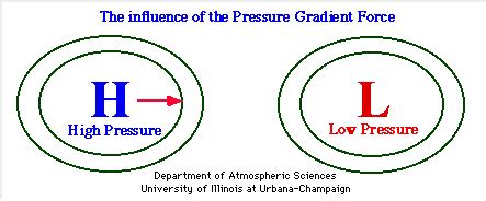pressure gradient force directed  high   pressure