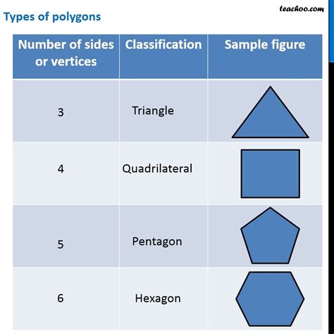 types  polygons teachoo polygons