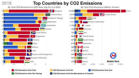oc top  countries  carbon dioxide  emissions    emissions emissions  gdp