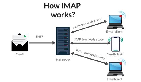 email protocols pop smtp  imap siteground tutorials