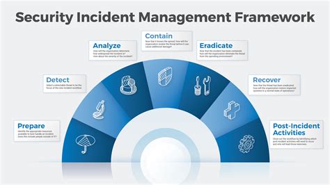 create  security incident workflow info tech research group
