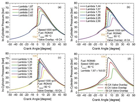 variation   cylinder pressure depends  crank angle   scientific diagram