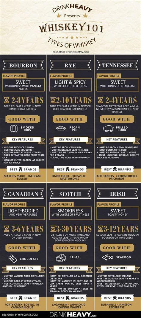 Whiskey 101 An Infographic On Different Types Of Whiskey