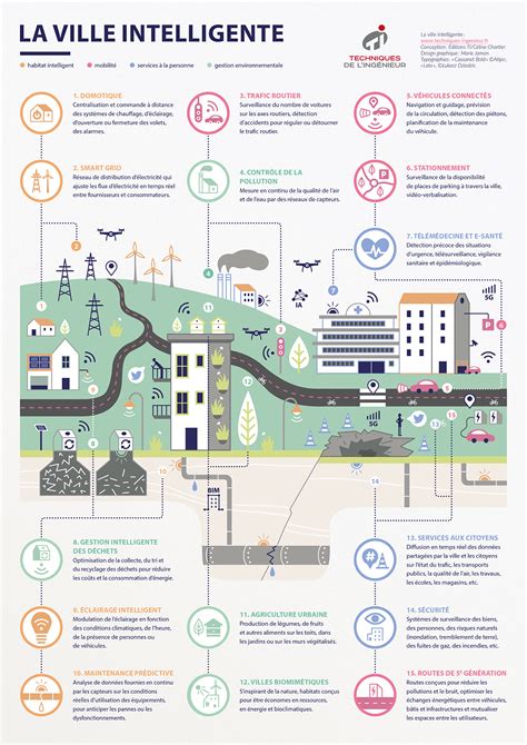 infographie la ville du futur au service des citoyens techniques de lingenieur