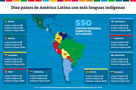 infografia lenguas indíganas es somos iberoamérica somos ibero américa