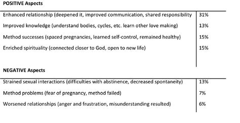 how do fertility awareness based methods affect couple