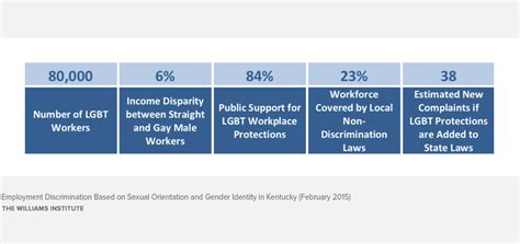 Employment Discrimination Based On Sexual Orientation And