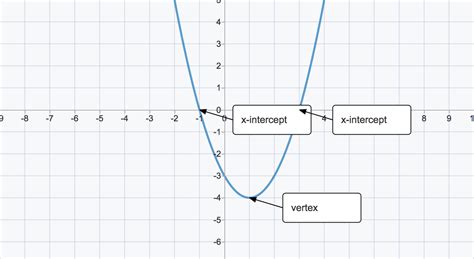 graphing quadratic equations stem resource finder