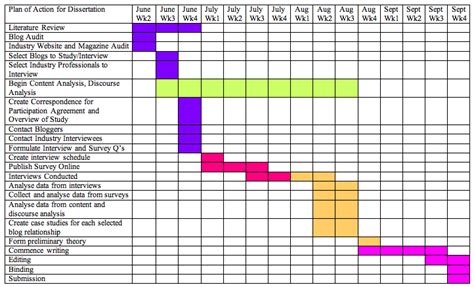dissertation gantt chart xls  restaurant gantt chart template