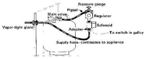 propane systems  don casey boatus