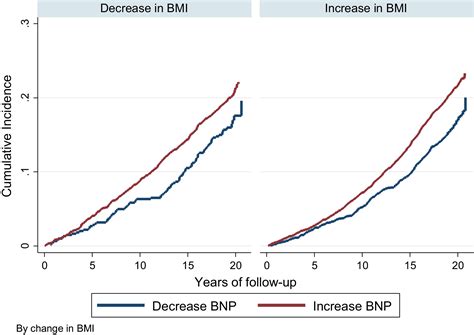 joint associations of obesity and nt‐probnp with the incidence of