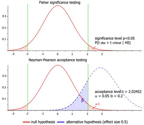 null hypothesis significance testing  guide  fresearch