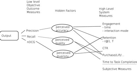 high level performance measures  scientific diagram