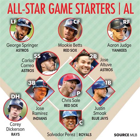 mlb  star game starting lineups time tv schedule