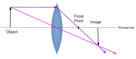 convex lens diagram totally physics