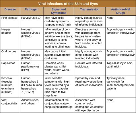 21 3 Infections Virales De La Peau Et Des Yeux Global