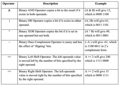 programming   operators examradar