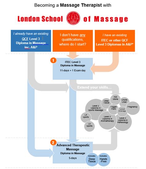 started   massage therapist massage training courses