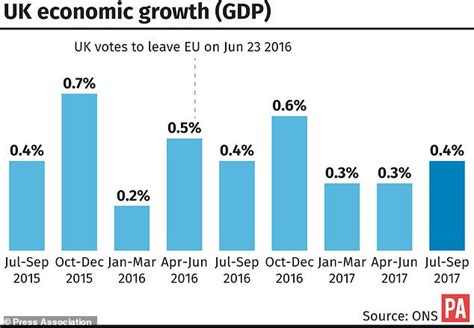 uk economy grows      quarter   daily mail