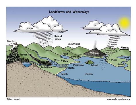landforms  waterways