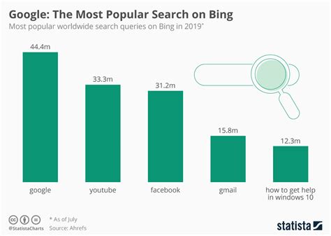 chart google   popular search  bing statista