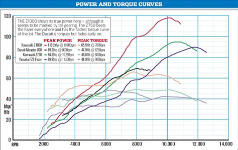 fz torque hp curve sportbikesnet