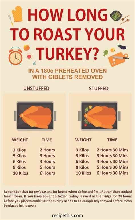 Djampot How Long To Cook A 8 Kilo Turkey