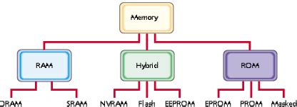 characteristics   common memory technologies ranktechnology