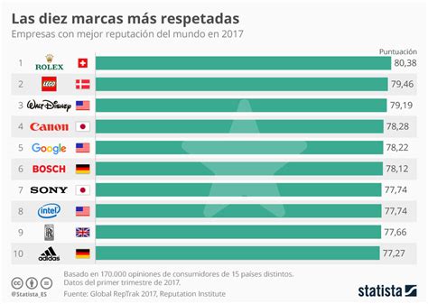 Gráfico Las Empresas Más Prestigiosas Del Mundo Statista