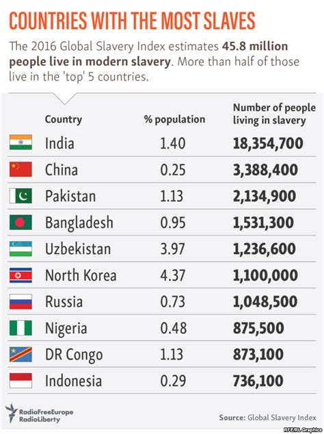 risultati immagini per global slavery index slavery