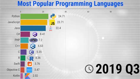 The Most Popular Programming Languages 1965 2020 New Update